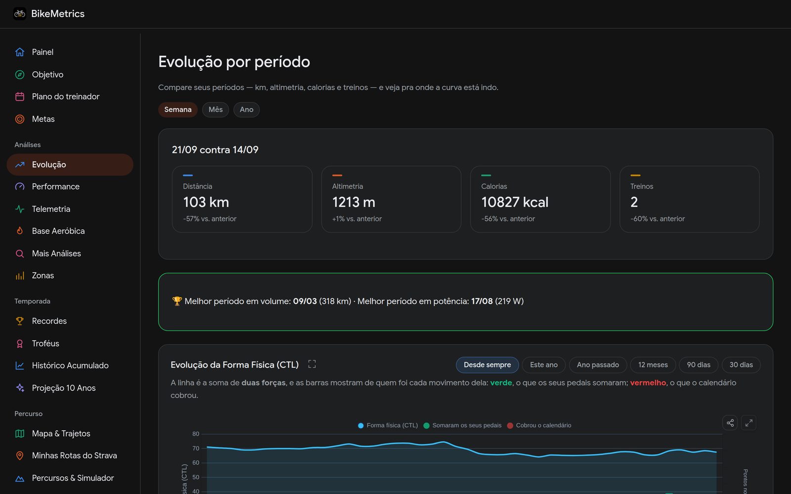 Tela Evolução do BikeMetrics: veja de onde veio cada movimento da forma.